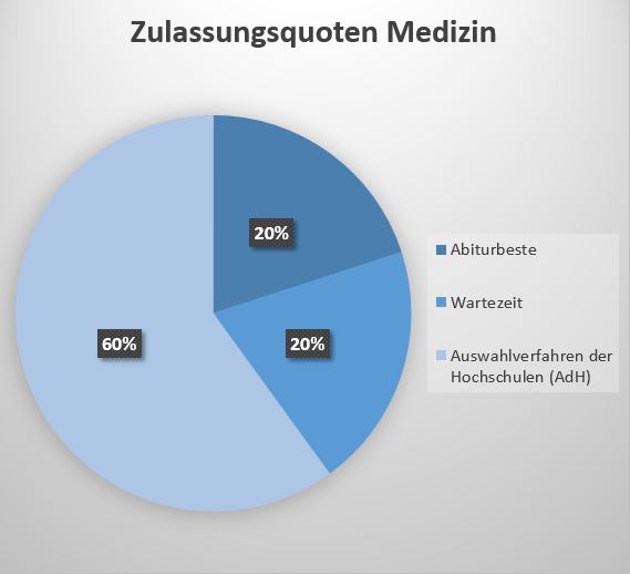 Diagramm: Zulassungsquoten Medizin